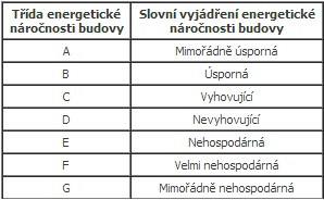 Tabulka energetické náročnosti budovy